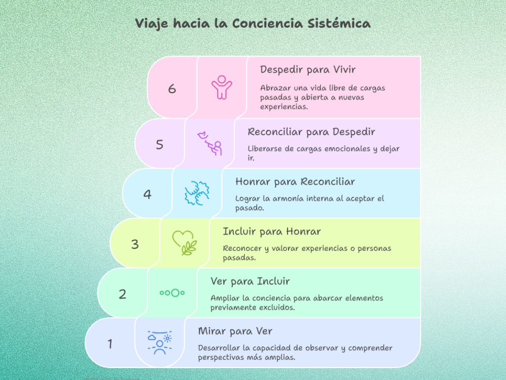 ¿Qué son las Constelaciones Familiares? Te lo cuento desde mi experiencia